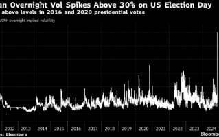 人民币短期隐含波动率飙升 在美国大选日触及历史新高