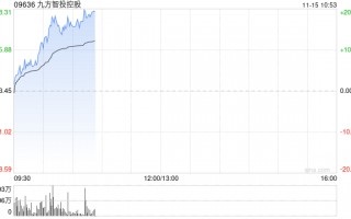 九方智投控股早盘涨超17% 金融信息服务业务景气度较高