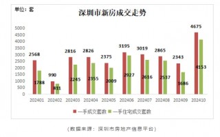 深圳二手房成交创45个月新高！