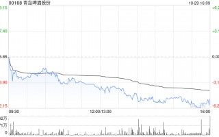 青岛啤酒股份发布前三季度业绩 归母净利润49.9亿元同比增加1.67%