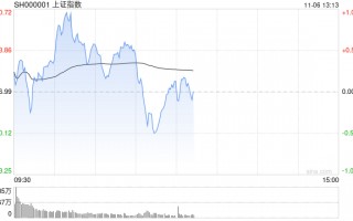 午评：指数早盘集体震荡 农业股大幅走高