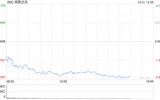 午盘：美股跌幅扩大 纳指下跌450点