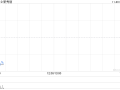 新秀丽早盘涨逾3% 管理层称四季度至今已较三季度出现好转