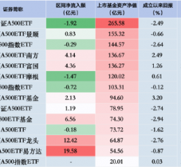 中证A500ETF摩根昨日遭净赎回1.47亿元，同类排名倒数第二！易方达、广发、华夏净流入额排行前三