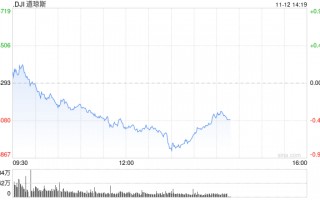 午盘：美股午盘走低 标普指数失守6000点关口