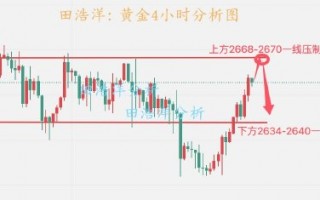 田浩洋:黄金日内操作策略 美联储难重振金价