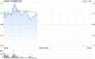 中信建投证券高开近5% 机构预计券商仍有反复活跃的机会