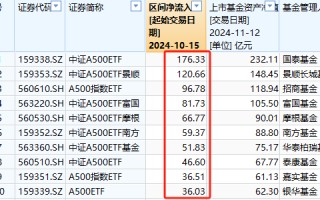 A500ETF吸金其它ETF遭赎回！南方中证500ETF自10月15日以来遭净赎回154亿元 南方中证1000ETF资金净流出140亿