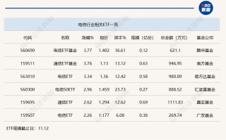 行业ETF风向标丨板块炒作快速轮动，两只电信ETF半日涨幅近4%