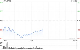 早盘：美股走低科技股领跌 纳指下跌逾300点