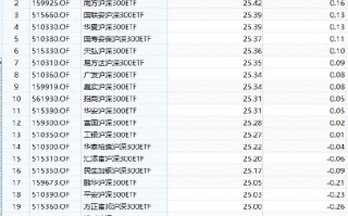 国泰基金增强ETF变增弱？国泰沪深300增强策略ETF本轮行情跑输基准2.8%，收着最高的管理费，跑不赢普通ETF