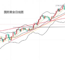 黄力晨:美联储降息预期降温 美元大涨打压金价