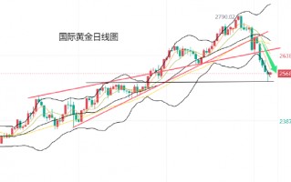 黄力晨:美联储降息预期降温 美元大涨打压金价