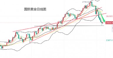 黄力晨:美联储降息预期降温 美元大涨打压金价