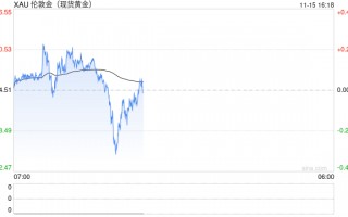 鲍威尔联手“特朗普交易”！强美元压制金价回落2563