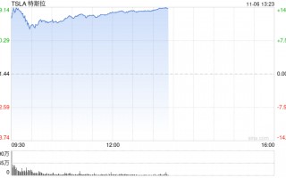 特斯拉创历史新高 马斯克财富猛增150亿美元