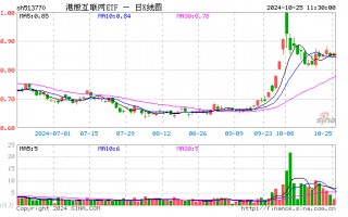 港股短线回调，资金逢机进场，港股互联网ETF（513770）单日获净流入近3000万元，静待新的催化