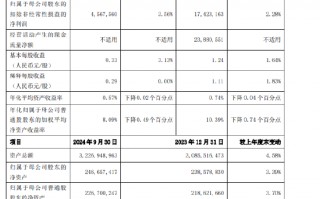 上海银行：前三季度实现归母净利润175.87亿元 同比增长1.40%