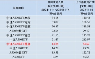 本周华泰柏瑞中证A500ETF资金净流入14.85亿元，同类倒数第四！本月获净申购30.8亿元同类倒数第二