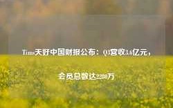 Tims天好中国财报公布：Q3营收3.6亿元，会员总数达2280万