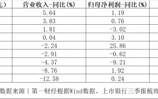 拆解上市股份行三季报：利息净收入普遍下滑，涉房贷款仍是管控重点