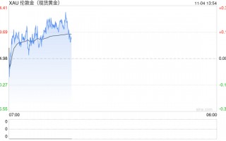 伊朗传来多则大消息、美国大选民调现重要动向！金价反弹突破2740 接下来如何走？