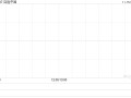 百胜中国11月13日斥资469.48万港元回购1.27万股