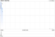 百胜中国11月13日斥资469.48万港元回购1.27万股