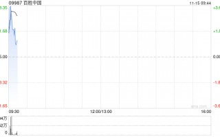 百胜中国11月13日斥资469.48万港元回购1.27万股
