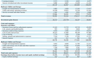 伯克希尔Q3营业利润同比降6.2%不及预期，继续减持苹果，现金储备创新高