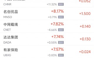 周四热门中概股普涨 台积电涨4.1%，小鹏涨15.6%