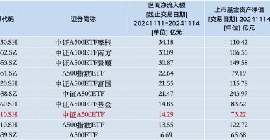 本周泰康中证A500ETF资金净流入14.29亿元，同类倒数第三！本月交易额为78.86亿元同类排名垫底