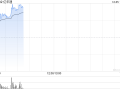 亿华通早盘急升逾26% 10月燃料电池系统装机量同比增长195.6%