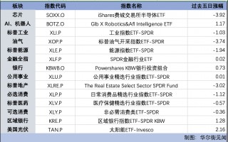 纳指告别七周连涨，金价回落，英镑连跌五周 | 海外大类资产周报