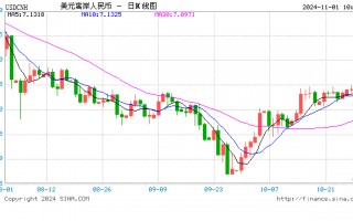 人民币中间价报7.1135，上调115点