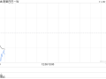 交银国际：维持阿里巴巴-SW“买入”评级 目标价107港元