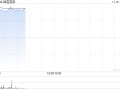 国富氢能首挂上市 早盘上涨21.08%