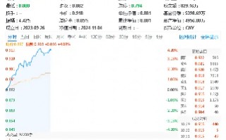 超百亿主力资金狂涌！信创ETF基金（562030）一度上探4．2%，恒生电子盘中触板，机构：板块或迎三大拐点