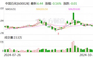 中国石化：前三季度归母净利润442.47亿元 同比下降16.5%