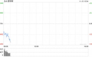 早盘：美股继续下滑 道指下跌230点