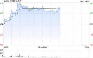 中国交建午后涨超4% 机构指公司后续营收订单回款均有望改善