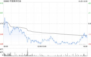 大摩：予中国海洋石油“增持”评级 目标价21.8港元