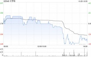 卡罗特前三季度总收入同比增长约40%至50%