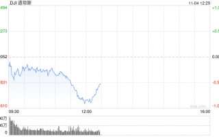午盘：美股午盘走低 道指跌逾400点