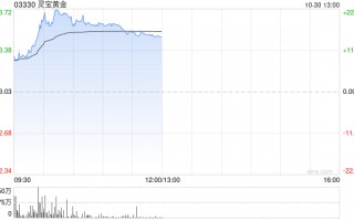 黄金股早盘逆市走高 灵宝黄金上涨19%中国黄金国际上涨4%