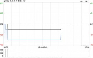 BOSS直聘-W根据首次公开发售后股份计划在市场上购买33.624万股A类普通股