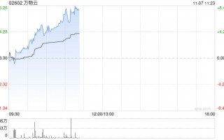 万物云早盘持续涨超7% 近日拟收购万科武汉新唐50%股权