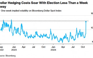 山雨欲来！大选前美元对冲成本已飙升至近两年来最高