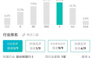 平安银行ESG评级获MSCI上调至A级