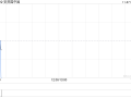 安贤园中国公布中期业绩 股东应占溢利1738.2万港元同比减少33.18%